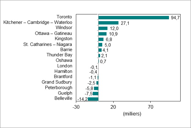 Le diagramme à barres du graphique 4 illustre la variation de l’emploi par région métropolitaine de recensement de l’Ontario