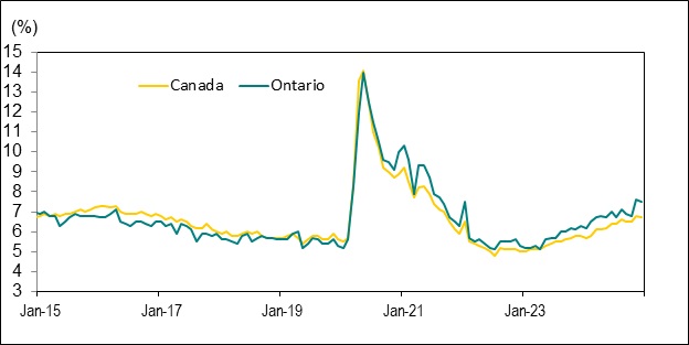 Line graph for Chart 5 shows unemployment rates in Canada and Ontario from January 2015 to December 2024.