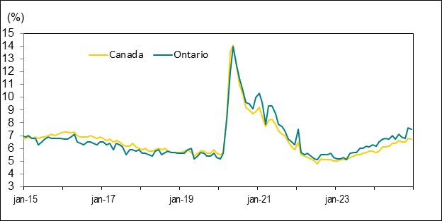 Le graphique linéaire du graphique 5 illustre les taux de chômage au Canada et en Ontario de janvier 2015 à décembre 2024.