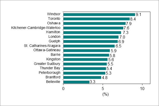 Bar graph for chart 6 shows unemployment rate by Ontario Census Metropolitan Area.
