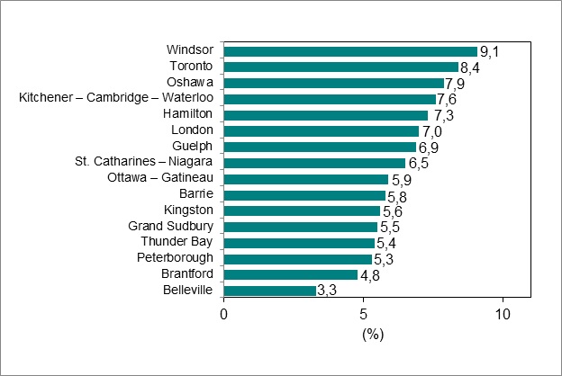 Le diagramme à barres du graphique 6 illustre le taux de chômage par région métropolitaine de recensement de l’Ontario.