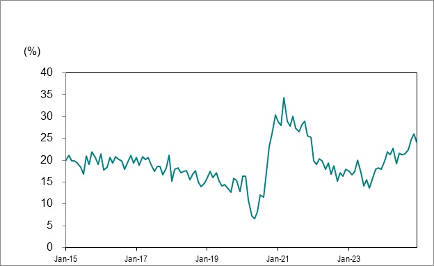 Line graph for Chart 7 shows Ontario’s long-term unemployed (27 weeks or more) as a percentage of total unemployment from January 2015 to December 2024.