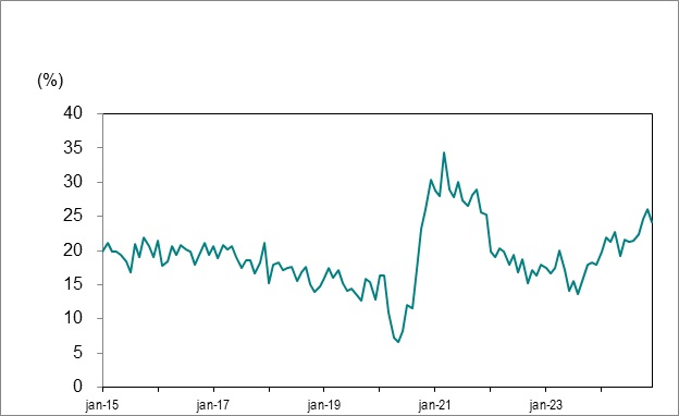 Le graphique linéaire du graphique 7 illustre les chômeurs de longue durée de l’Ontario (27 semaines ou plus) en tant que pourcentage du chômage total de janvier 2015 à décembre 2024.