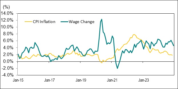 Line graph for Chart 8 shows the year-over-year percentage change in Ontario’s average hourly wage rate and the Ontario Consumer Price Index (CPI) from January 2015 to December 2024