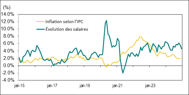 Le graphique linéaire du graphique 8 illustre la variation d’une année sur l’autre, en pourcentage, du taux de salaire horaire moyen de l’Ontario et de l’indice des prix à la consommation (IPC) de l’Ontario, de janvier 2015 à décembre 2024.