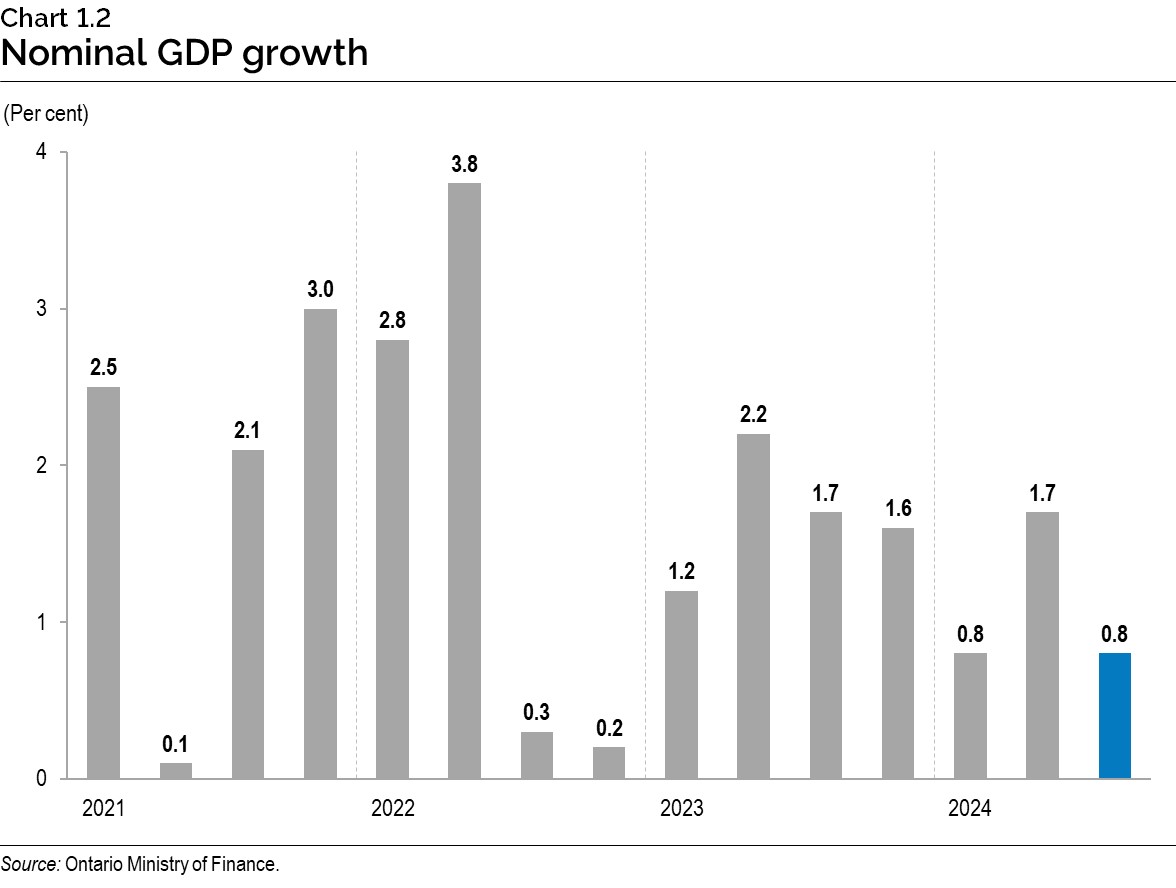 Chart 1.2: Nominal gross domestic product growth
