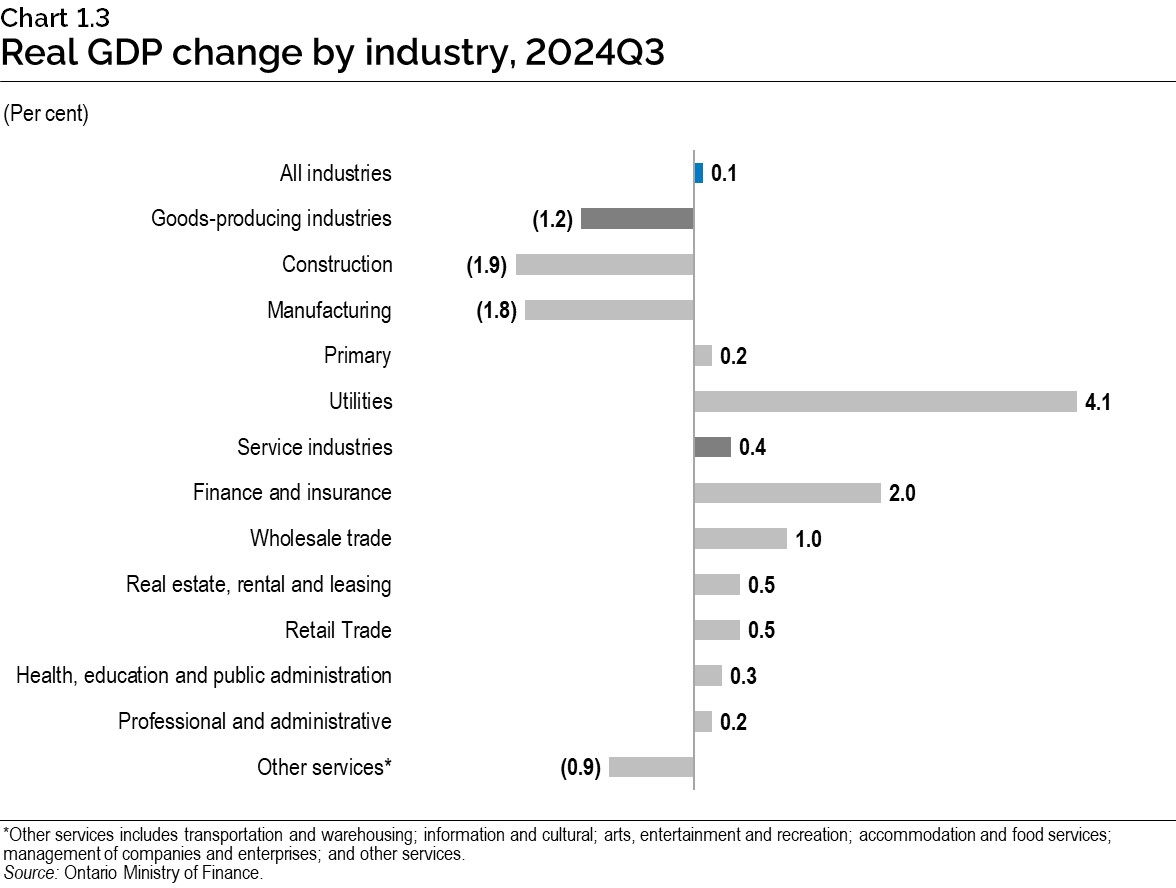 Chart 1.3: Real gross domestic product change by industry, 2024 third quarter