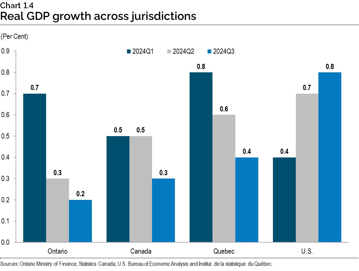Chart 1.4: Real gross domestic product growth across jurisdictions