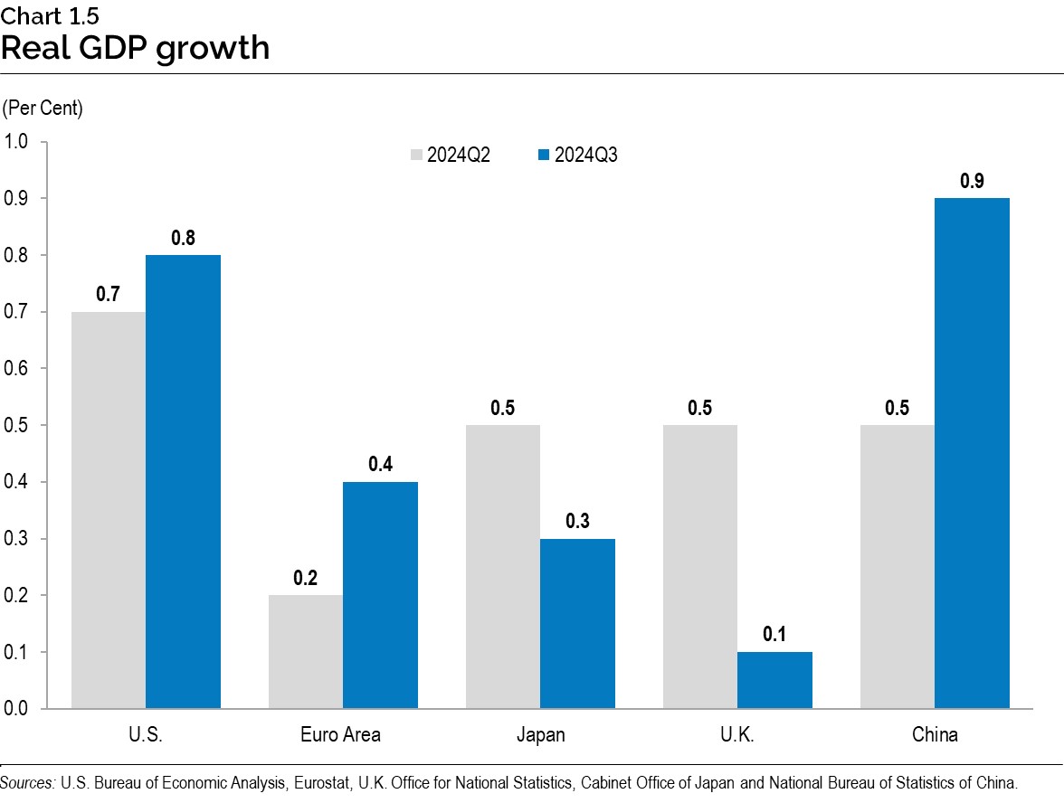 Chart 1.5: Real gross domestic product growth