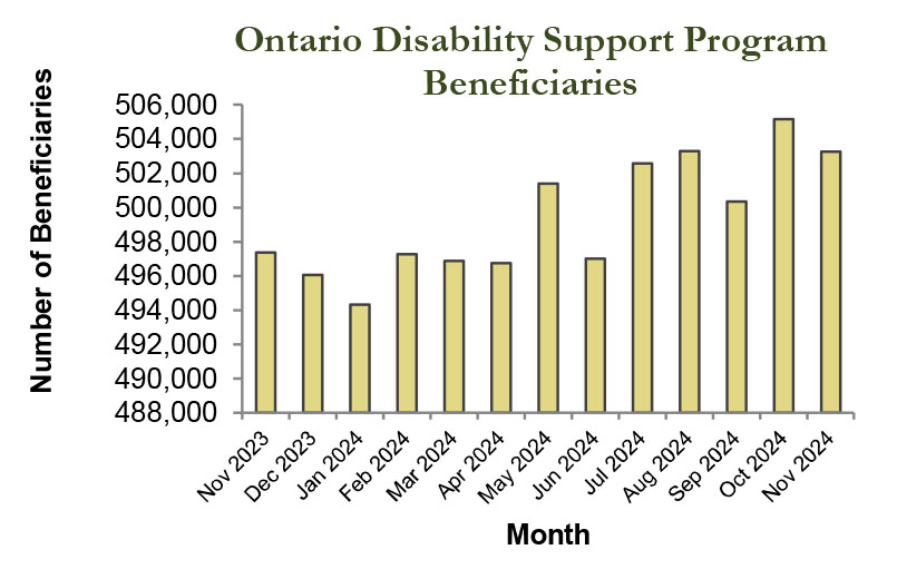 Bar graph of ODSP beneficiaries statistics for November 2024