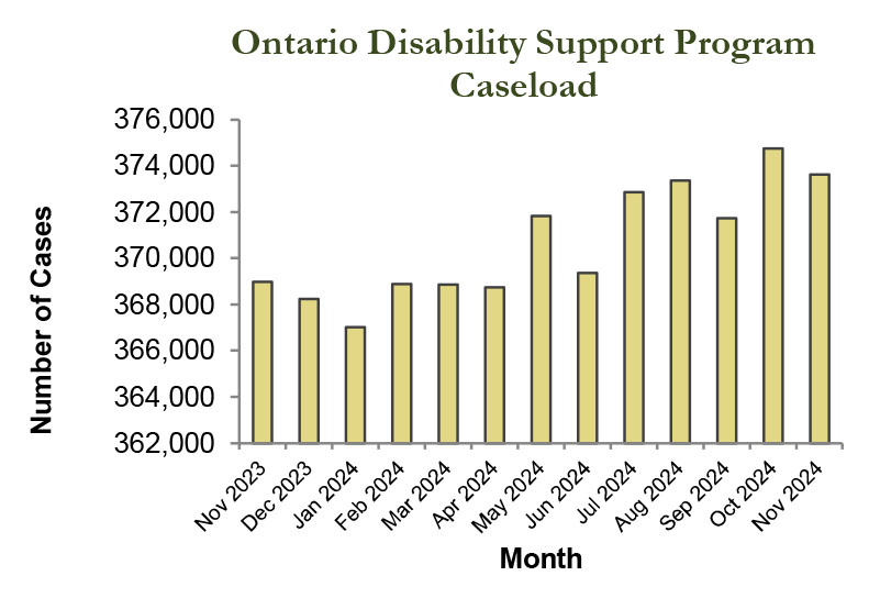 Bar graph of ODSP caseload statistics for November 2024