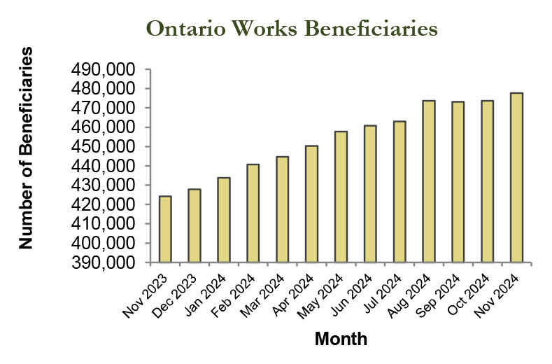 Bar graph of Ontario Works beneficiaries statistics for November 2024