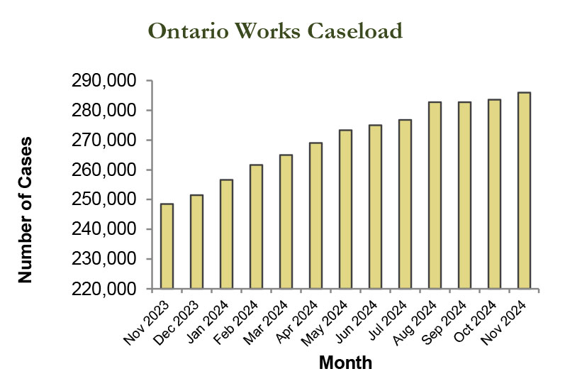 Bar graph of Ontario Works caseload statistics for November 2024