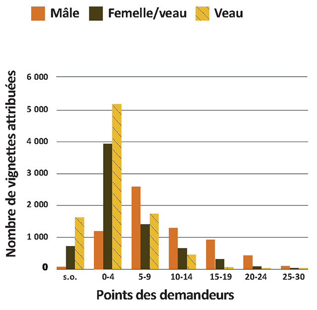 Graphique à barre pour les vignettes attribuées en fonction des points des demandeurs de 2023 à 2024.