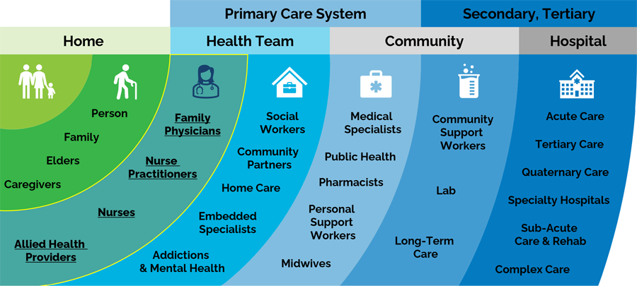 people in Ontario are attached to a family doctor or a primary care nurse practitioner working in a publicly funded team, where they receive ongoing, comprehensive, and convenient care.