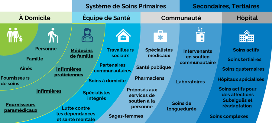 Graphique illustrant la façon dont les gens se connectent aux soins primaires, secondaires et tertiaires en Ontario, en utilisant les équipes de santé, les milieux communautaires et hospitaliers.