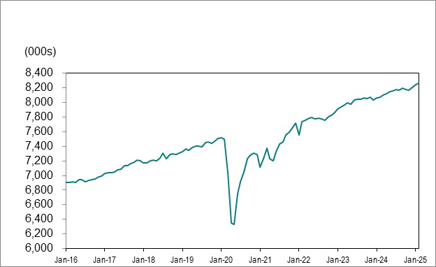 Line graph for chart 1 shows employment in Ontario from January 2016 to February 2025.