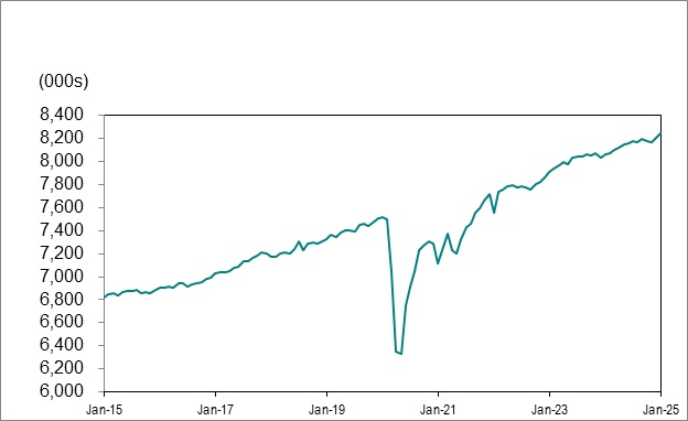 Line graph for chart 1 shows employment in Ontario from January 2015 to January 2025.