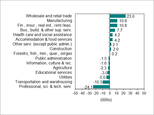 Bar graph for chart 2 shows employment change by industry.