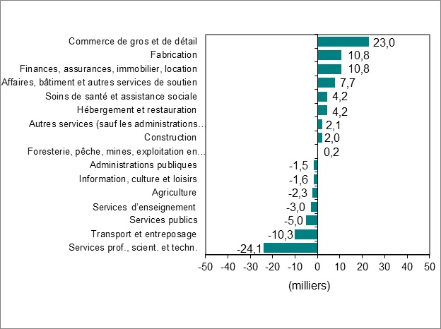 Le diagramme à barres du graphique 2 montre la variation de l’emploi par industrie.
