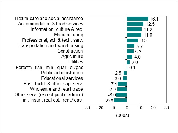 Bar graph for chart 2 shows employment change by industry.