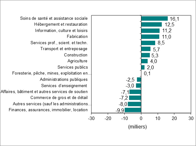 Le diagramme à barres du graphique 2 montre la variation de l’emploi par industrie.
