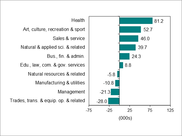 Bar graph for chart 3 shows employment change by occupation.