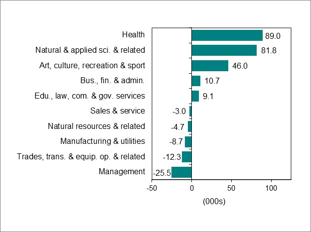 Bar graph for chart 3 shows employment change by occupation.