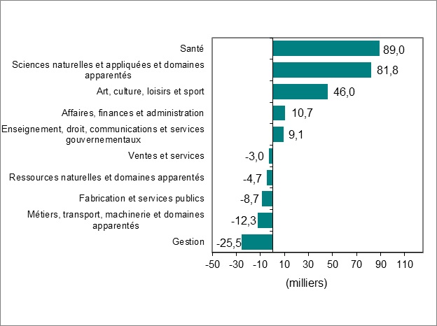 Le diagramme à barres du graphique 3 montre la variation de l’emploi par profession.