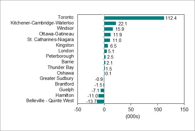 Bar graph for chart 4 shows employment change by Ontario Census Metropolitan Area.