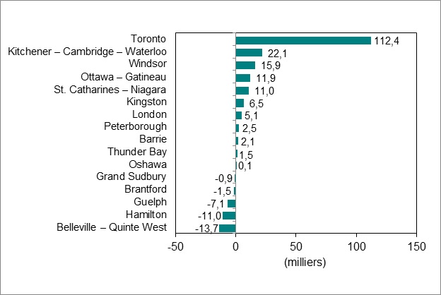 Le diagramme à barres du graphique 4 illustre la variation de l’emploi par région métropolitaine de recensement de l’Ontario.
