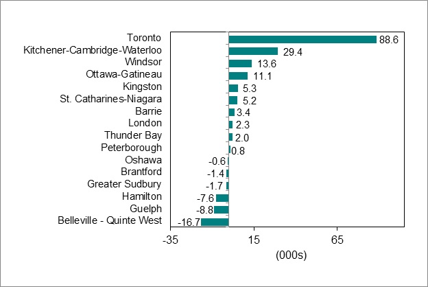 Bar graph for chart 4 shows employment change by Ontario Census Metropolitan Area.
