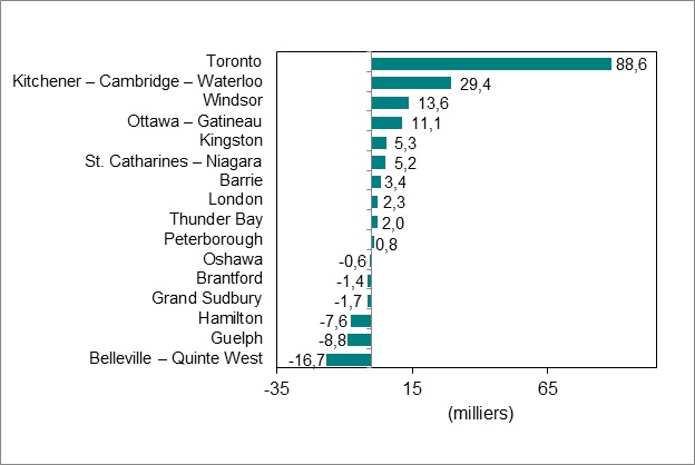 Le diagramme à barres du graphique 4 illustre la variation de l’emploi par région métropolitaine de recensement de l’Ontario.