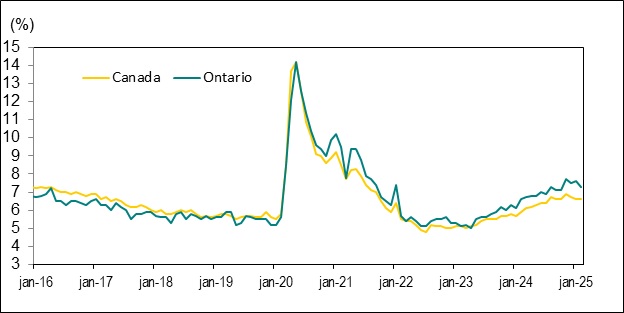 Le graphique linéaire du graphique 5 illustre les taux de chômage au Canada et en Ontario de janvier 2016 à février 2025.