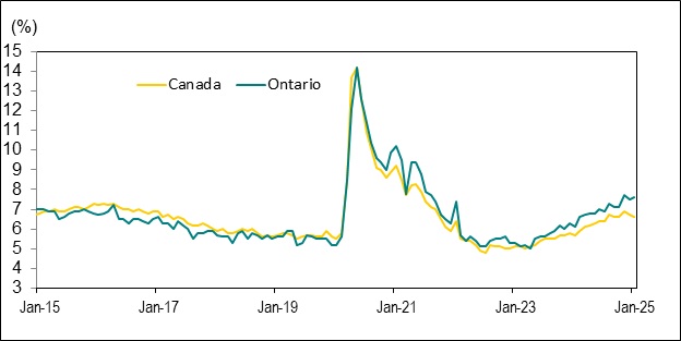 Line graph for Chart 5 shows unemployment rates in Canada and Ontario from January 2015 to January 2025.