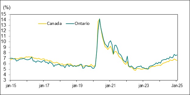 Le diagramme linéaire du graphique 5 illustre les taux de chômage au Canada et en Ontario, de janvier 2015 à janvier 2025.
