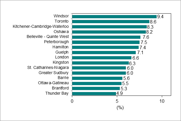 Bar graph for chart 6 shows unemployment rate by Ontario Census Metropolitan Area.