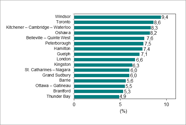 Le diagramme à barres du graphique 6 illustre le taux de chômage par région métropolitaine de recensement de l’Ontario.