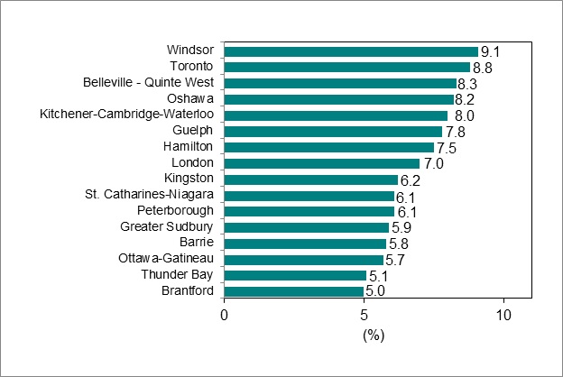 Bar graph for chart 6 shows unemployment rate by Ontario Census Metropolitan Area.
