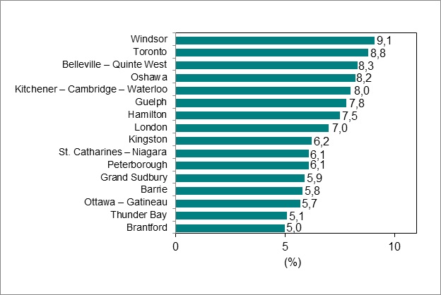 Le diagramme à barres du graphique 6 illustre le taux de chômage par région métropolitaine de recensement de l’Ontario.