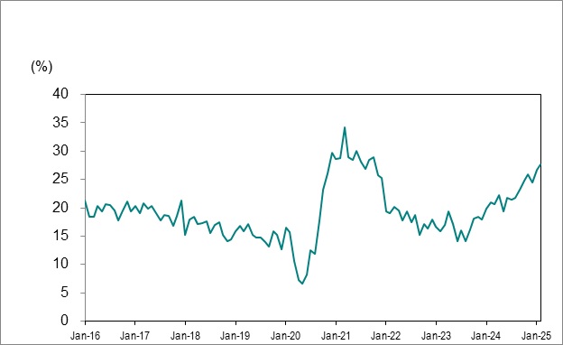 Line graph for Chart 7 shows Ontario’s long-term unemployed (27 weeks or more) as a percentage of total unemployment from January 2016 to February 2025.