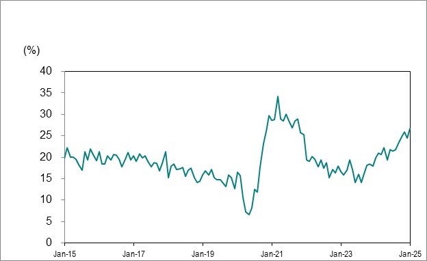 Line graph for Chart 7 shows Ontario’s long-term unemployed (27 weeks or more) as a percentage of total unemployment from January 2015 to January 2025.
