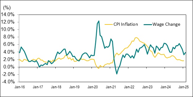 Line graph for Chart 8 shows the year-over-year percentage change in Ontario’s average hourly wage rate and the Ontario Consumer Price Index (CPI) from January 2016 to February 2025.