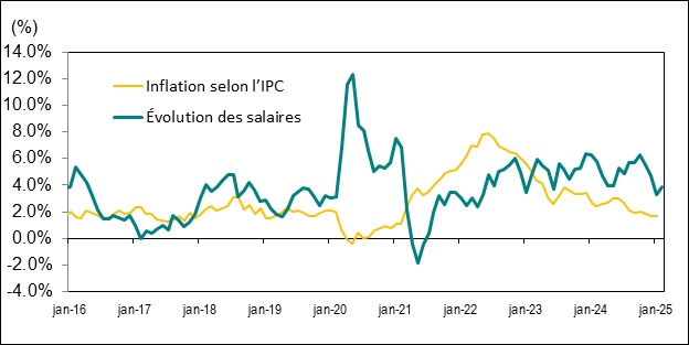 Le graphique linéaire du graphique 8 illustre la variation d’une année sur l’autre, en pourcentage, du taux de salaire horaire moyen de l’Ontario et de l’indice des prix à la consommation (IPC) de l’Ontario, de janvier 2016 à février 2025.