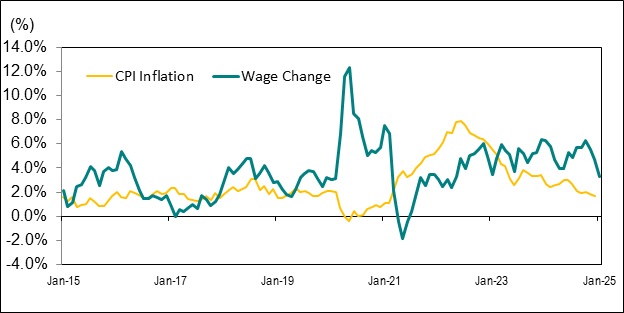 Line graph for Chart 8 shows the year-over-year percentage change in Ontario’s average hourly wage rate and the Ontario Consumer Price Index (CPI) from January 2015 to January 2025.
