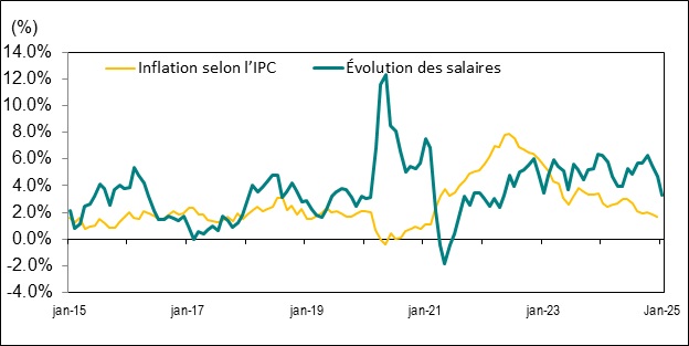 Le diagramme linéaire du graphique 8 illustre la variation d’une année sur l’autre, en pourcentage, du taux de salaire horaire moyen et de l’indice des prix à la consommation (IPC) de l’Ontario, de janvier 2015 à janvier 2025.