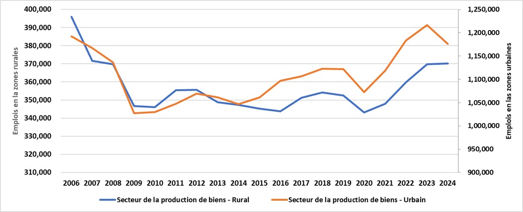 Ce graphique montre l’emploi annuel dans les secteurs de biens des régions rurales et urbaines de l’Ontario de 2006 à 2024. Le secteur de la production de biens représente environ 30 % de l’emploi rural.