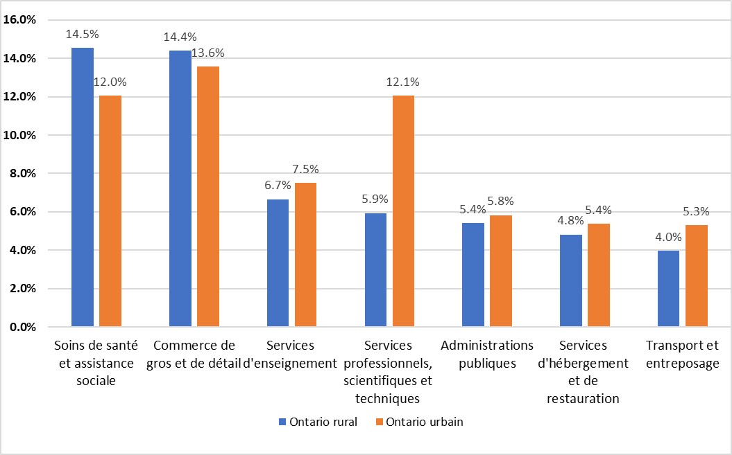 Ce graphique montre la contribution des sept principales industries de services à l’emploi total dans les régions rurales et urbaines de l’Ontario. Le secteur qui contribue le plus à l’emploi total dans les zones rurales est celui commerce de gros et de détail suivi des soins de santé et de l’assistance sociale et des services d’enseignement, des services professionnels, scientifiques et techniques, de l’hébergement et de la restauration, des administrations publiques et du transport et de l’entreposage.