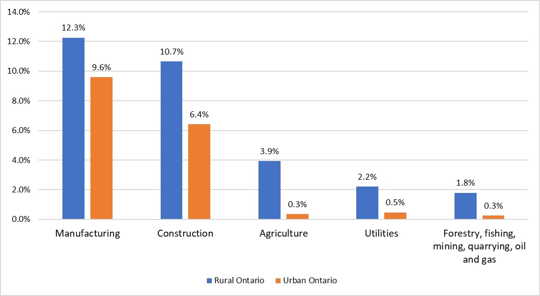 Ce graphique montre la contribution des industries du secteur de la production de biens à l’emploi total dans les zones rurales et urbaines. Les principaux employeurs dans les régions rurales de l’Ontario sont la fabrication, la construction et l’agriculture.