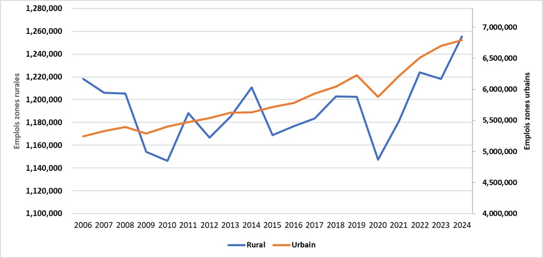 Ce graphique montre le nombre de personnes employées par année dans toutes les industries dans les régions rurales et urbaines de l’Ontario de 2006 à 2024. L’emploi présente un plus grand degré de variation dans les régions rurales de l’Ontario que dans les régions urbaines.